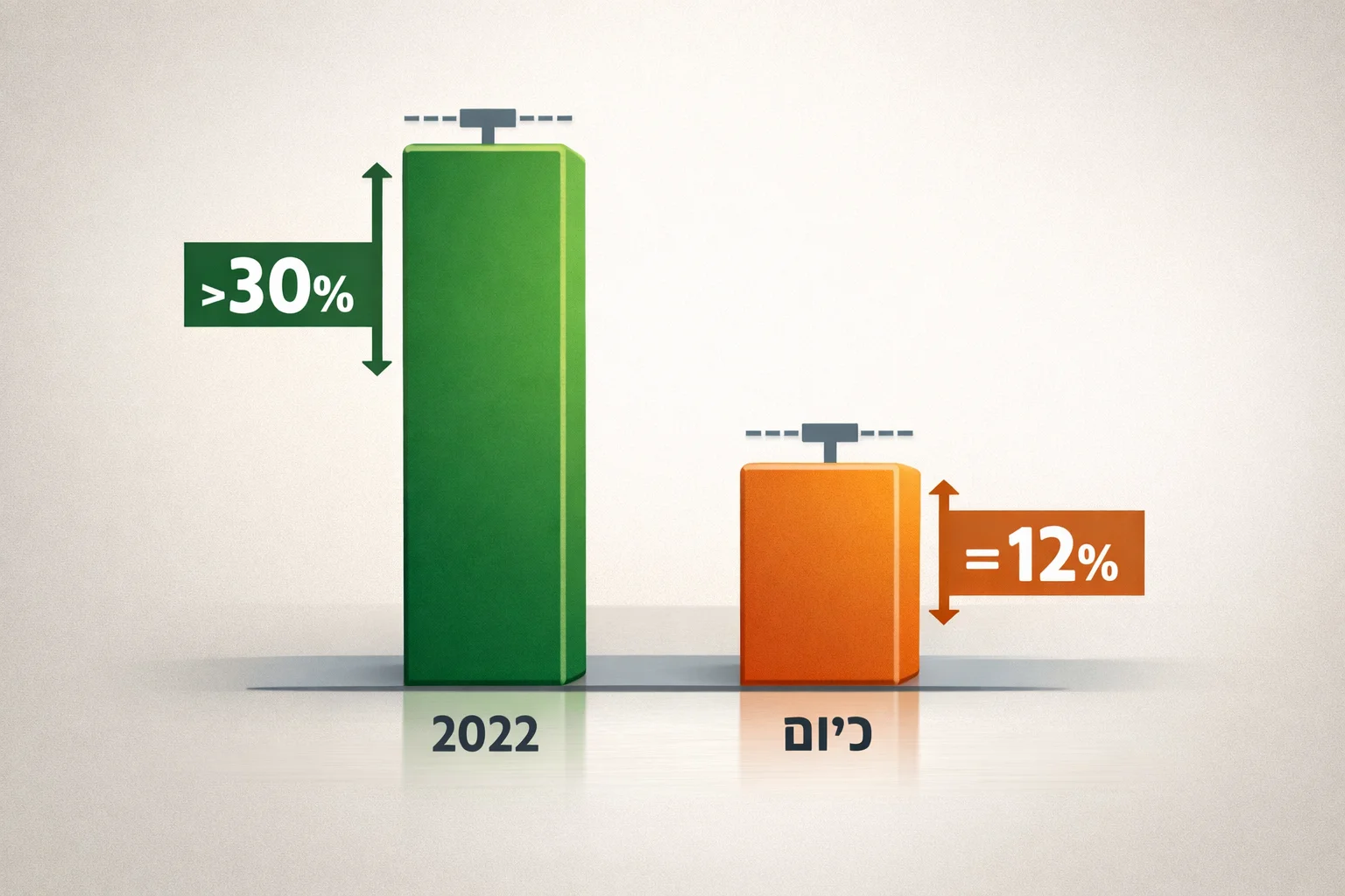 איור להמחשה: איור נתונים שטוח של שתי עמודות: יותר מ־30% ב־2022 לעומת כ־12% בעת הדיווח. כותרת הגרפיקה תבהיר שהמדד הוא חלוקות ביחס לשווי הנכסים הנקי בתחילת התקופה, ושמדובר בנתונים שמודי'ס ייחסה לפיצ'בוק.