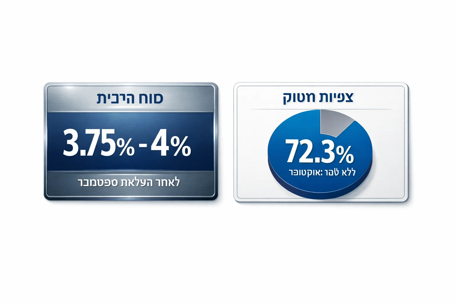 איור להמחשה: איור אינפוגרפי שטוח המציג את טווח הריבית 3.75% עד 4% בכרטיס נפרד, ולצדו כרטיס ציפיות שוק עם 72.3% להשארה ללא שינוי באוקטובר. הפרדה חזותית ברורה בין ריבית קיימת לבין הסתברות.