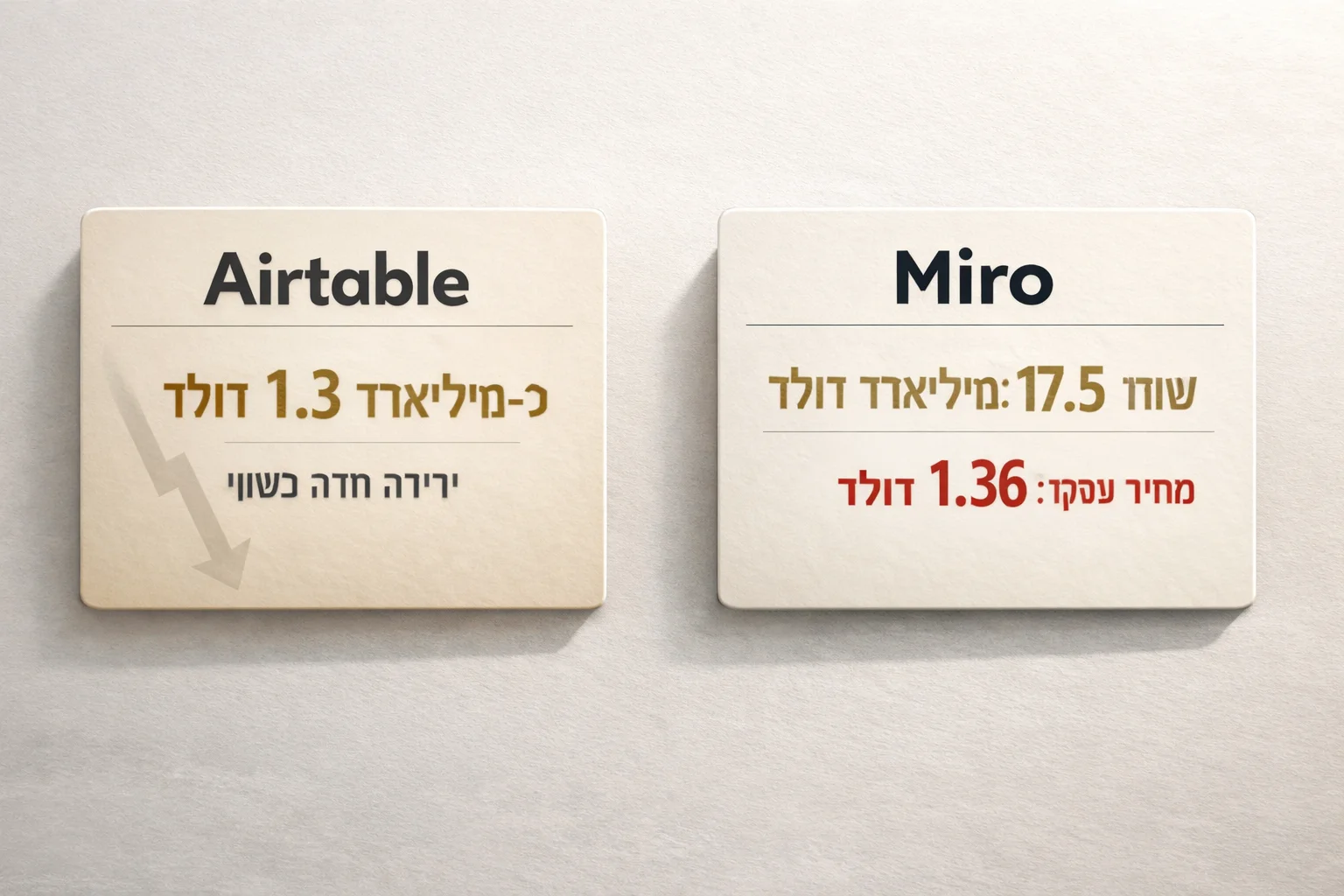איור להמחשה: איור אינפוגרפי שטוח של שני כרטיסי עסקה נפרדים: Airtable עם מחיר רכישה של כ־$1.3 מיליארד, ו־Miro עם שווי עבר של $17.5 מיליארד ומחיר עסקה של $1.36 מיליארד. שמות בטקסט בלבד, ללא ממשקי מוצר או לוגואים מומצאים.