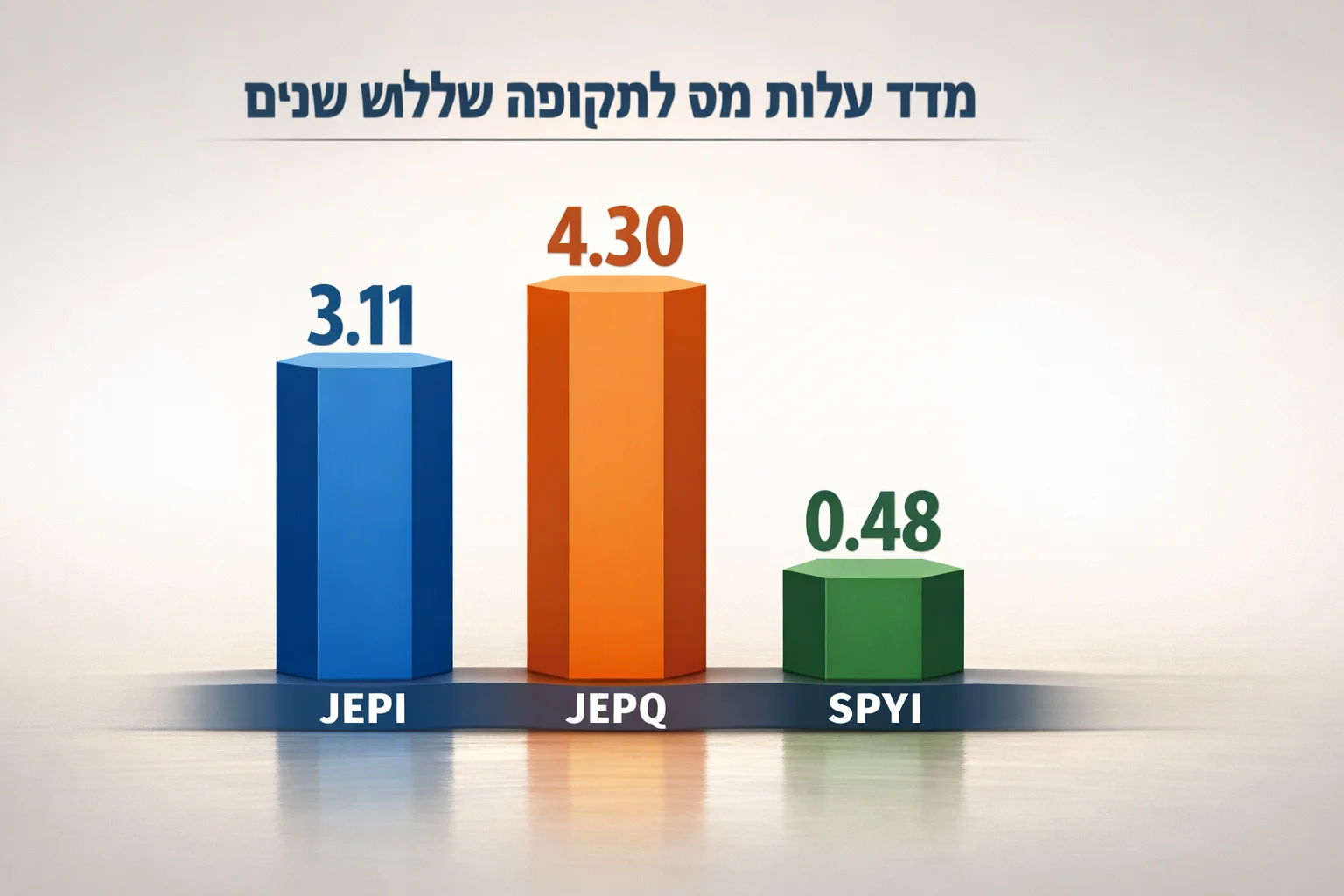 איור להמחשה: איור נתונים שטוח ללא אנשים: שלוש עמודות נפרדות המסומנות JEPI, JEPQ ו־SPYI, בערכים 3.11, 4.30 ו־0.48 בהתאמה. כותרת פנימית: מדד עלות מס לתקופה של שלוש שנים. ללא לוגואים וללא סימון כהמלצת השקעה.