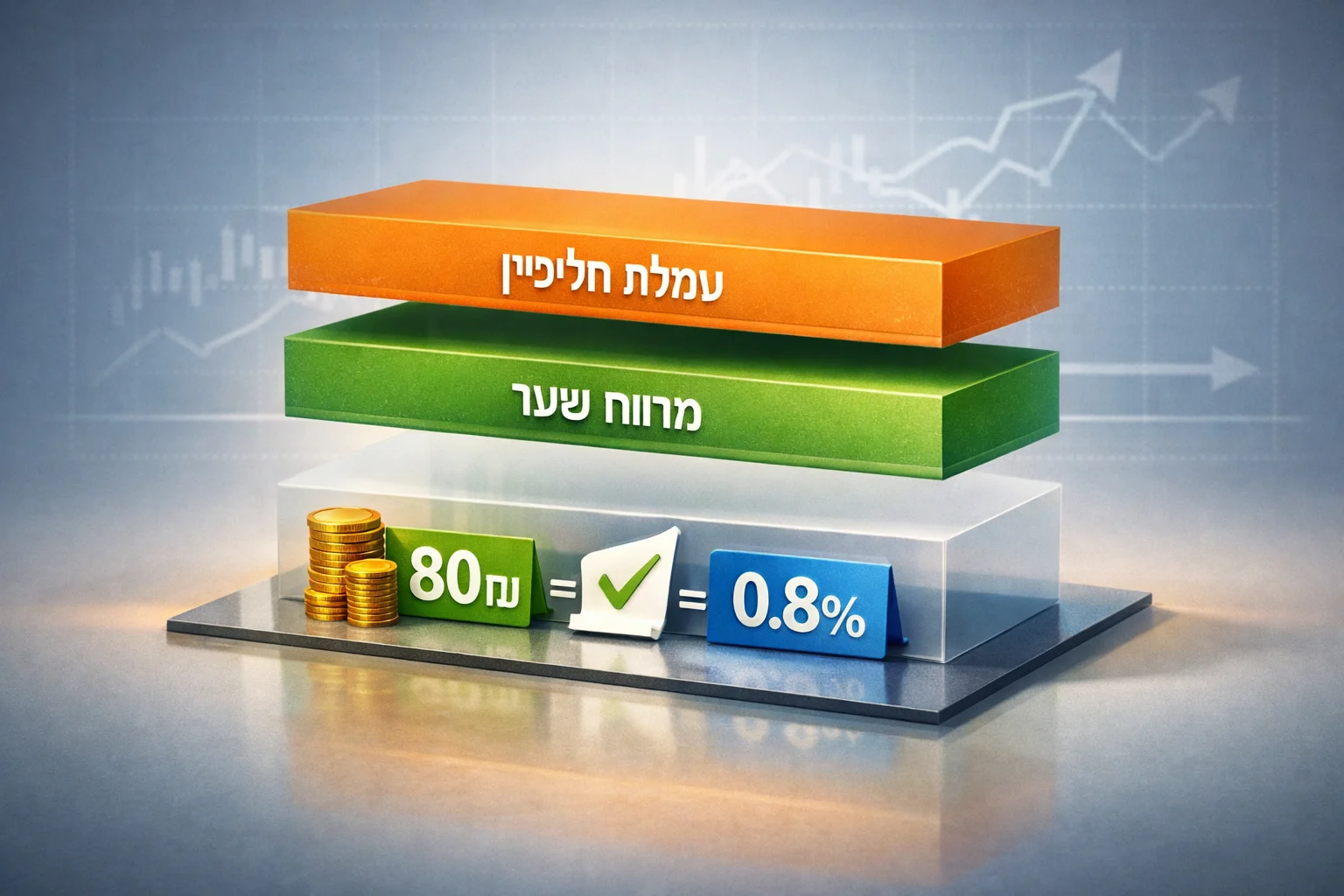 איור להמחשה: איור אינפוגרפי ללא אנשים: שתי שכבות נפרדות על גבי תרשים המרה מופשט, אחת מסומנת מרווח שער והשנייה עמלת חליפין. בסיס החישוב מציין 0.8% ו־80 שקל בהמרת 10,000 שקל, לצד סימון ברור שמדובר בהנחת השוואה.