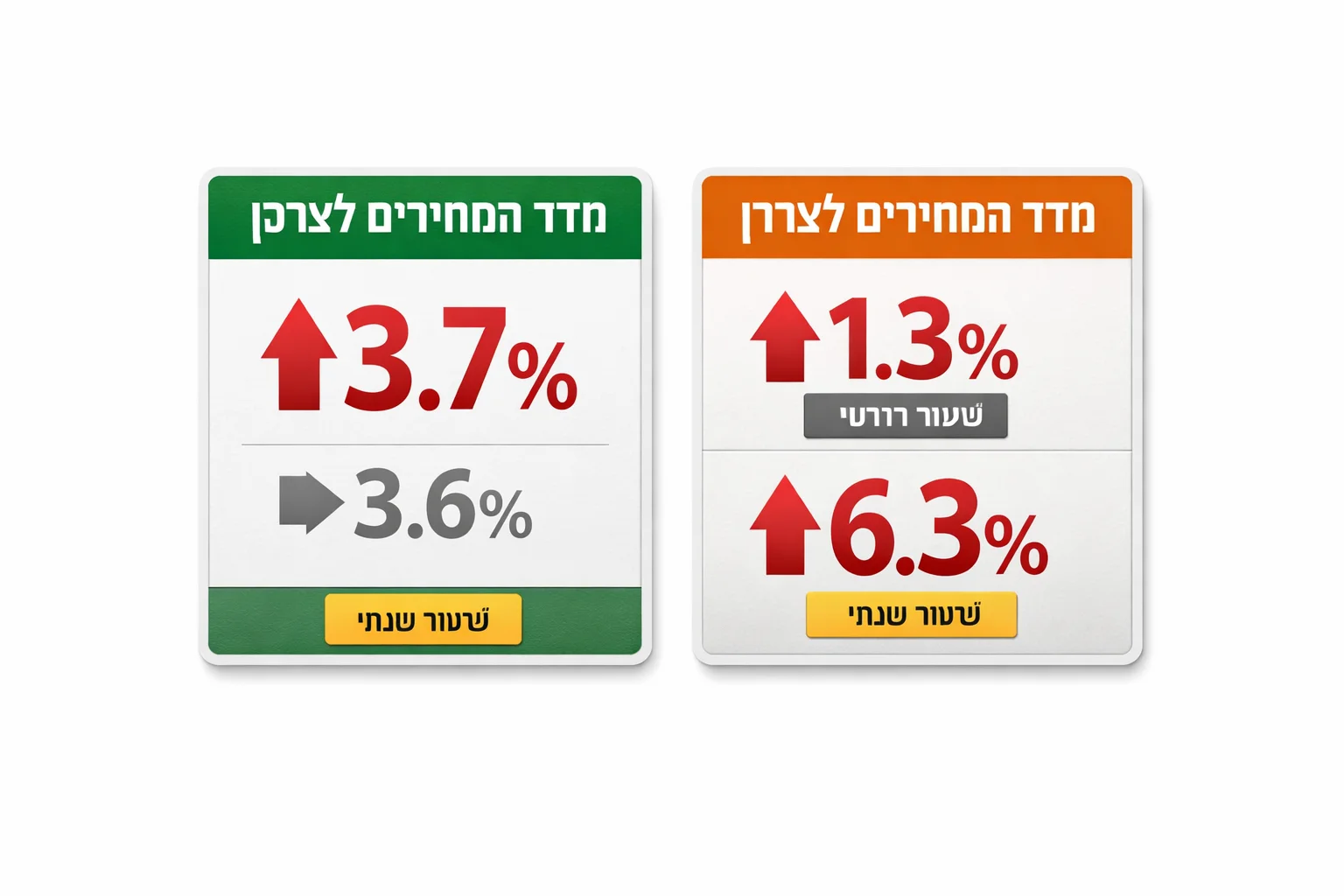 איור להמחשה: איור אינפוגרפי של שני כרטיסי נתונים נפרדים למדד המחירים לצרכן ולמדד המחירים ליצרן בארה״ב, עם הבחנה מפורשת בין שיעורים חודשיים ושנתיים.