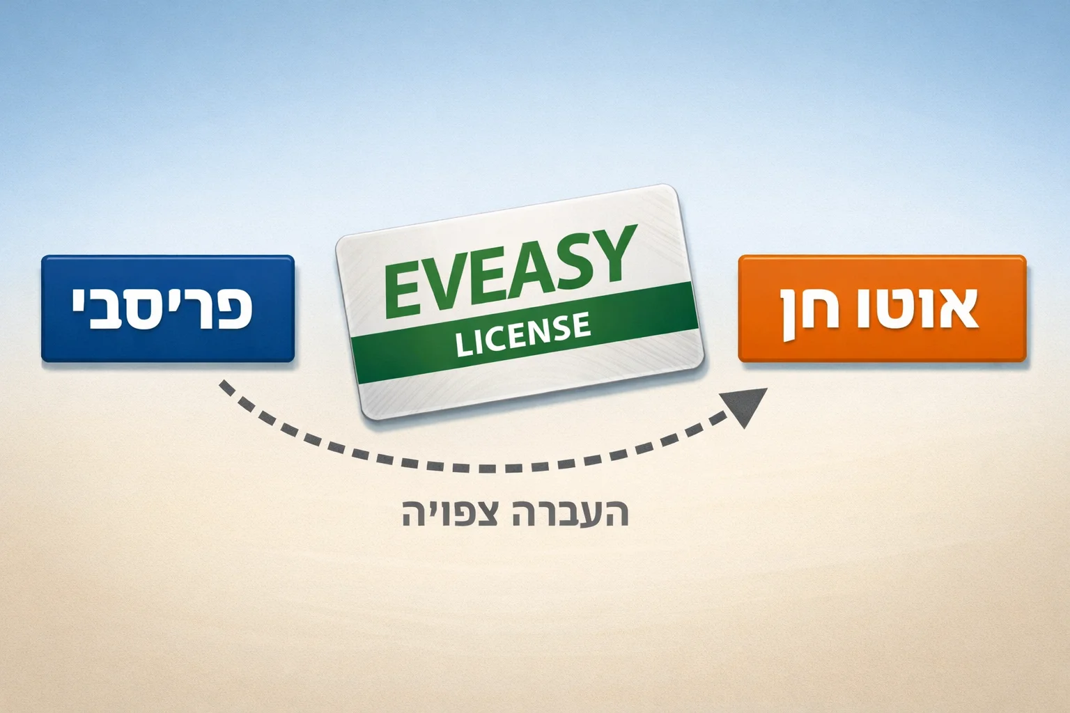 איור להמחשה: איור מערכתי שטוח ולא פוטוריאליסטי: כרטיס זיכיון המסומן EVEASY בין תיבות טקסט נפרדות של פריסבי ואוטו חן, עם חץ מקווקו וכיתוב 'העברה צפויה'. ללא אנשים, חתימה או מעמד מסירה מומצא. יש לשלב לוגו אותנטי רק לאחר קבלת מקור מאומת.