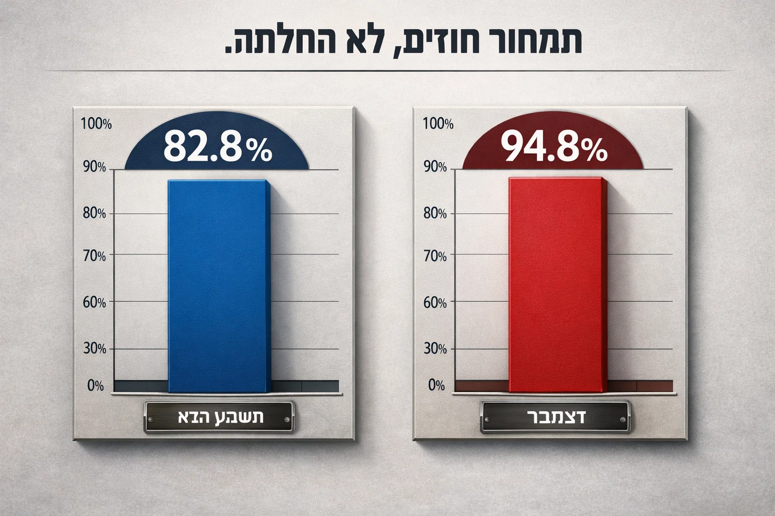 איור להמחשה: איור גרפי ללא אנשים של שני לוחות הסתברות נפרדים: 82.8% להשארת הריבית ללא שינוי בהחלטה בשבוע שלאחר הפרסום, ו-94.8% להעלאה של רבע אחוז בדצמבר. בחלק העליון כיתוב ברור: תמחור חוזים, לא החלטה. ללא סמלי הבנק הפדרלי וללא הדמיית הודעה