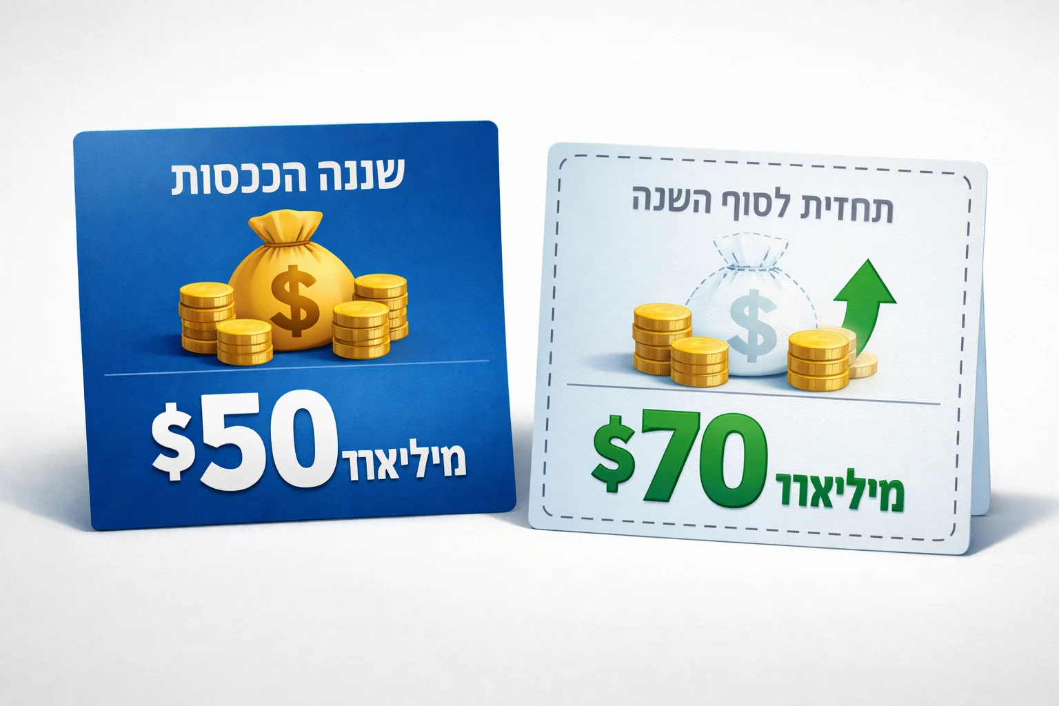 איור להמחשה: איור אינפוגרפי ללא אנשים של שני כרטיסים נפרדים: קצב הכנסות שנתי $50 מיליארד ותחזית לסוף השנה $70 מיליארד. הכרטיס העתידי בקו מקווקו, עם סימון ברור תחזית החברה, ללא גרף מניה.