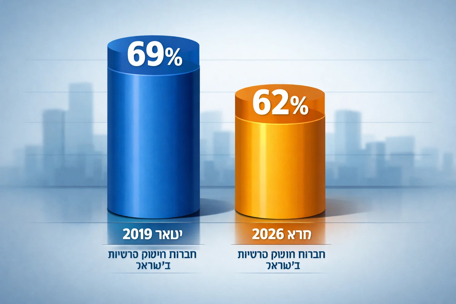 איור להמחשה: איור נתונים שטוח ולא־תיעודי ובו שתי עמודות המציגות את חלק העובדים בישראל בחברות הייטק ישראליות פרטיות: 69% בינואר 2019 ו־62% במרץ 2026. ללא אנשים מומצאים או סמלי חברות נוספות.